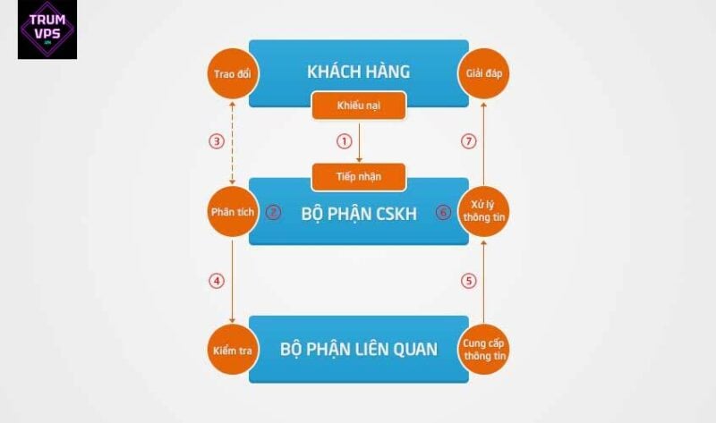 Tại sao nên lựa chọn mua VPS US tại TrumVPS?