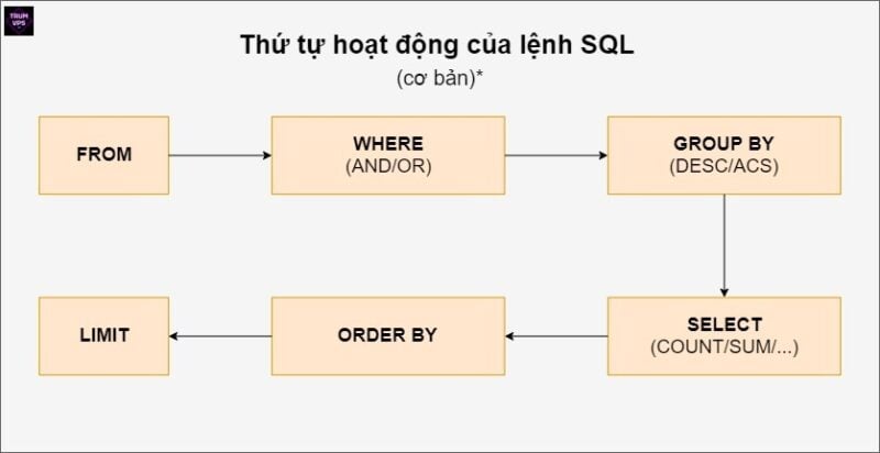 Sql Query Là Gì? Tất Cả Những Điều Cần Biết Về SQL Query