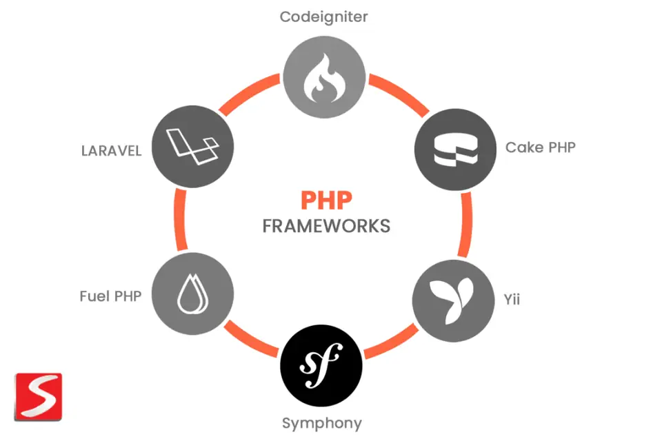 Tổng Hợp Các Framework PHP Phổ Biến Nhất