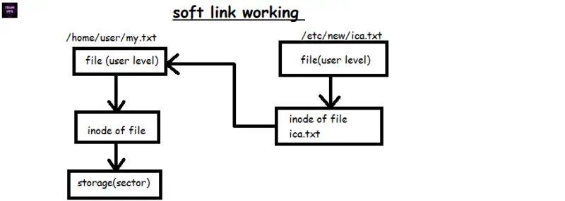Instructions for Create Soft Link