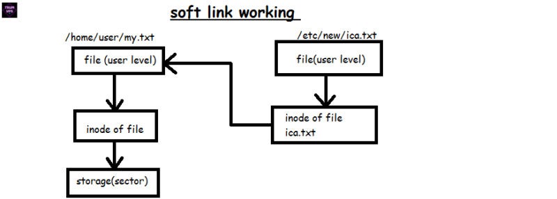 Instructions for Create Soft Link
